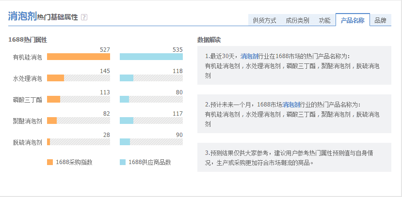 阿裏指數近30天熱銷商品